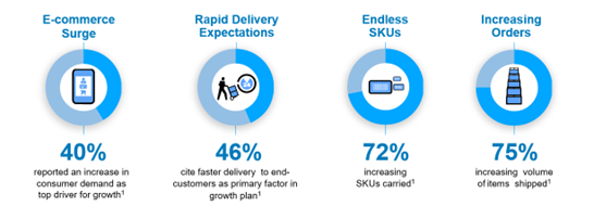Supply chain statistics